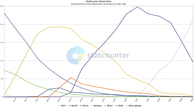 StatCounter-windowsversion-ww-yearly-2009-2026